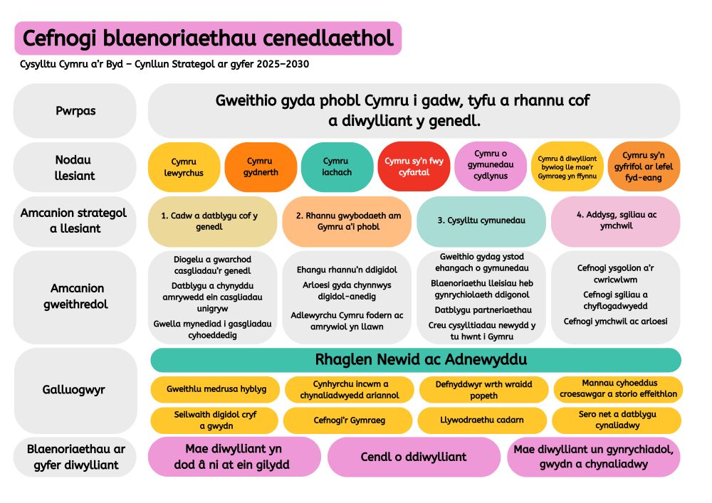 Delwedd yn amlinellu cynnwys y strategaeth